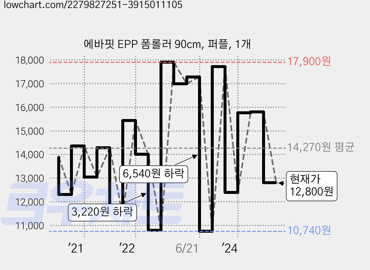 에바핏 EPP 폼롤러 90cm, 퍼플, 1개 가격 변동 차트, 현재가 12,800원, 관측 최저가 9,780원