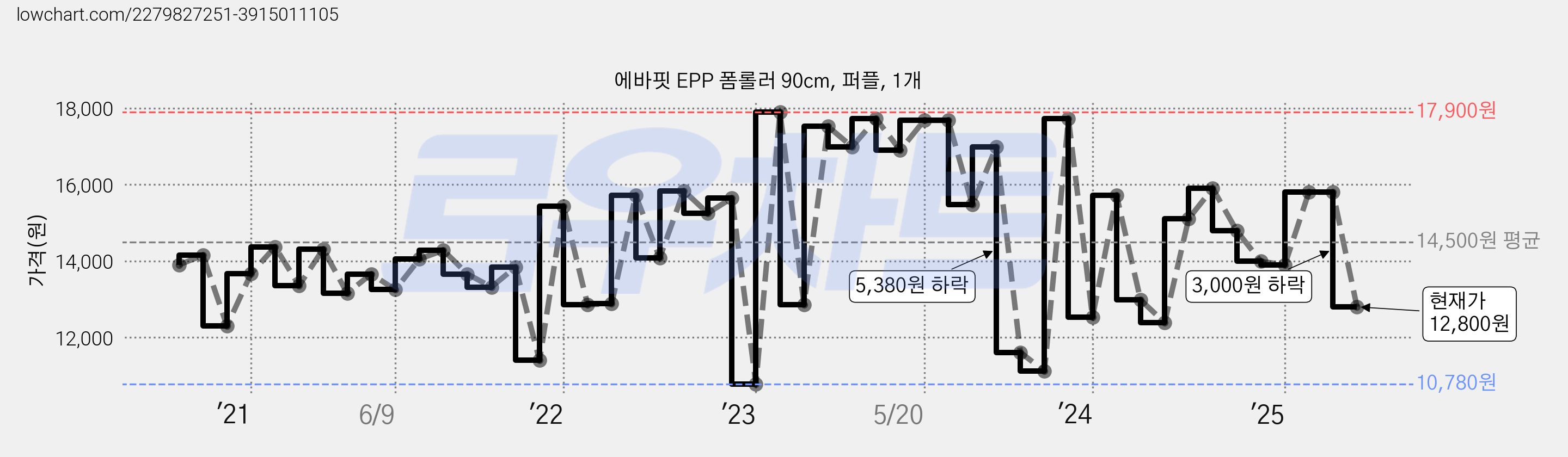 에바핏 EPP 폼롤러 90cm, 퍼플, 1개 가격 변동 차트, 현재가 12,800원, 관측 최저가 9,780원