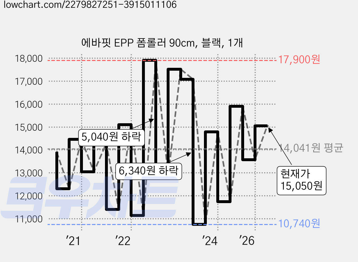 에바핏 EPP 폼롤러 90cm, 블랙, 1개 가격 변동 차트, 현재가 12,800원, 관측 최저가 10,740원