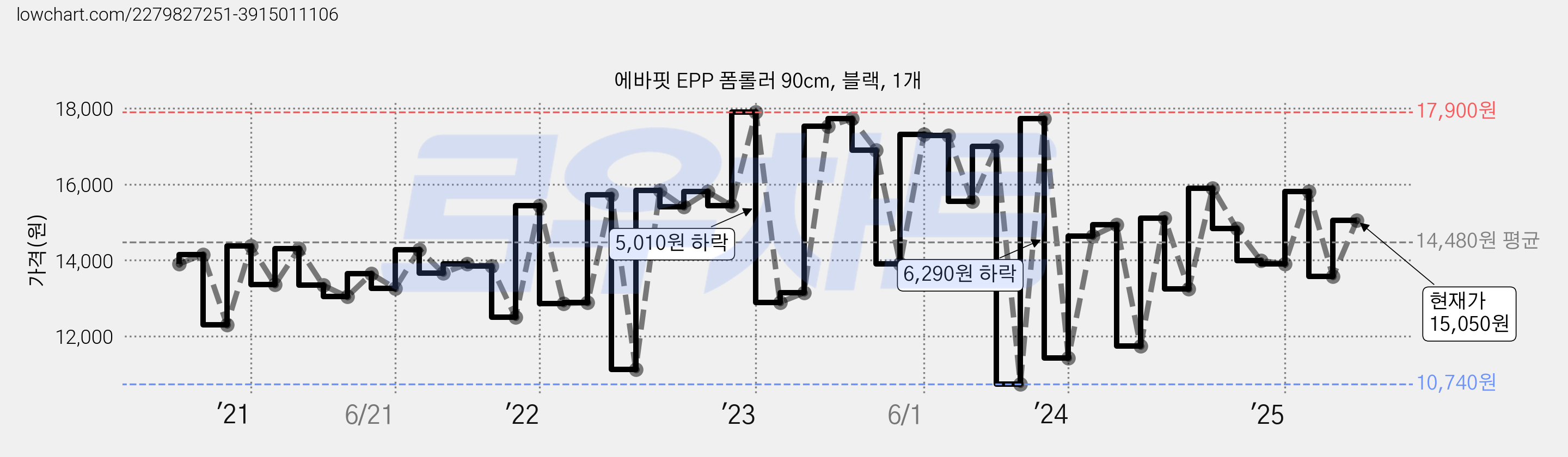 에바핏 EPP 폼롤러 90cm, 블랙, 1개 가격 변동 차트, 현재가 12,800원, 관측 최저가 10,740원