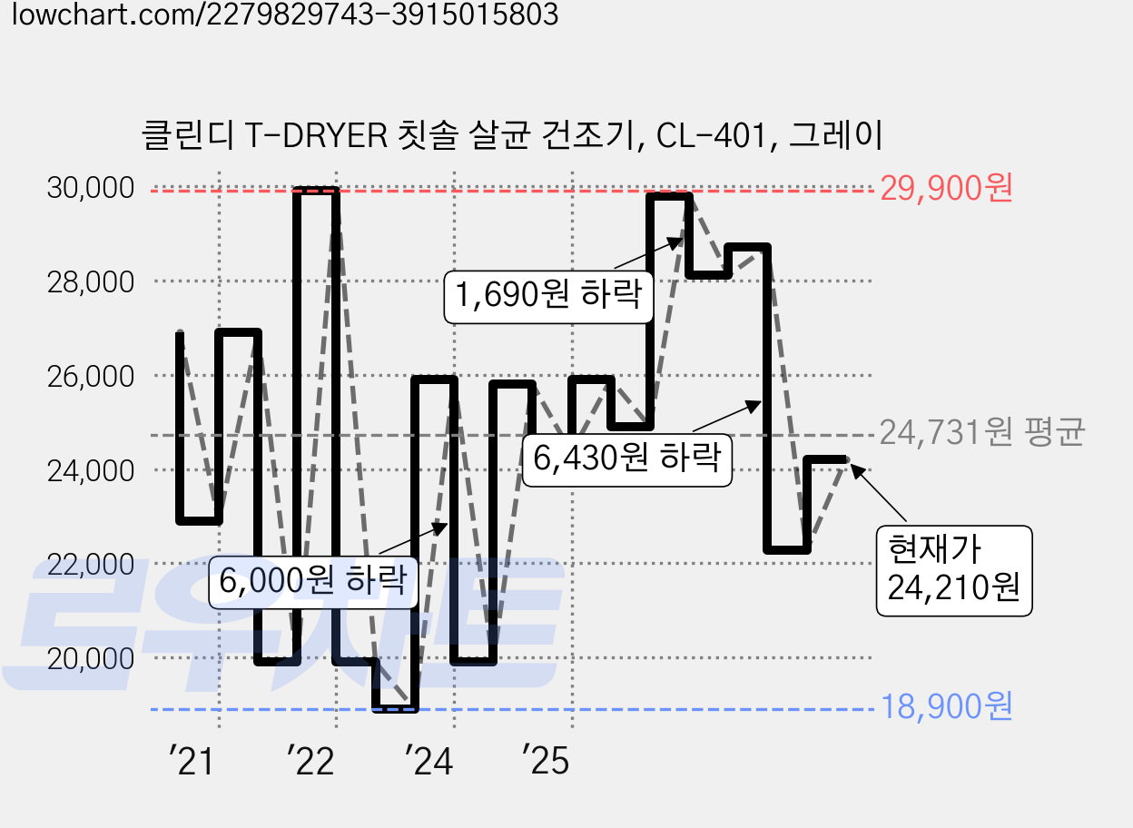 클린디 T-DRYER 칫솔 살균 건조기, CL-401, 그레이 가격 변동 차트, 현재가 24,210원, 관측 최저가 18,900원