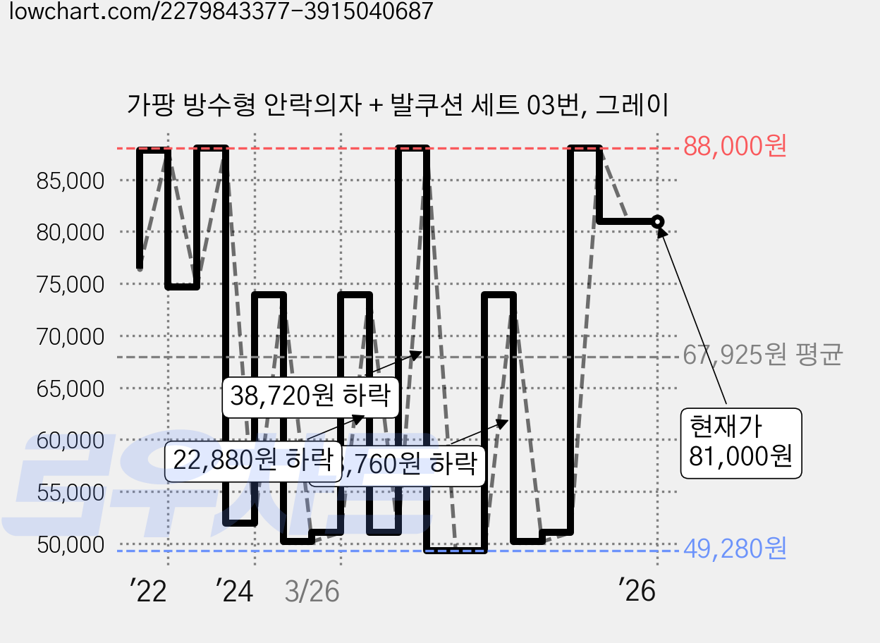 가팡 방수형 안락의자 + 발쿠션 세트 03번, 그레이 가격 변동 차트, 현재가 81,000원, 역대최저가