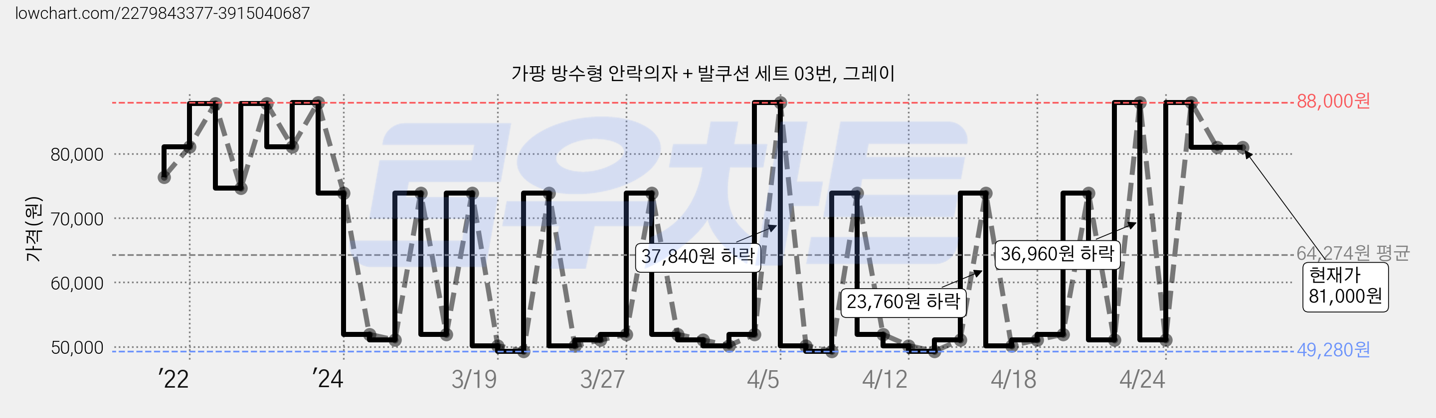 가팡 방수형 안락의자 + 발쿠션 세트 03번, 그레이 가격 변동 차트, 현재가 81,000원, 역대최저가