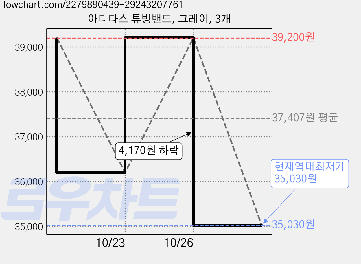 아디다스 튜빙밴드, 그레이, 3개 가격 변동 차트, 현재가 39,200원, 관측 최저가 35,030원