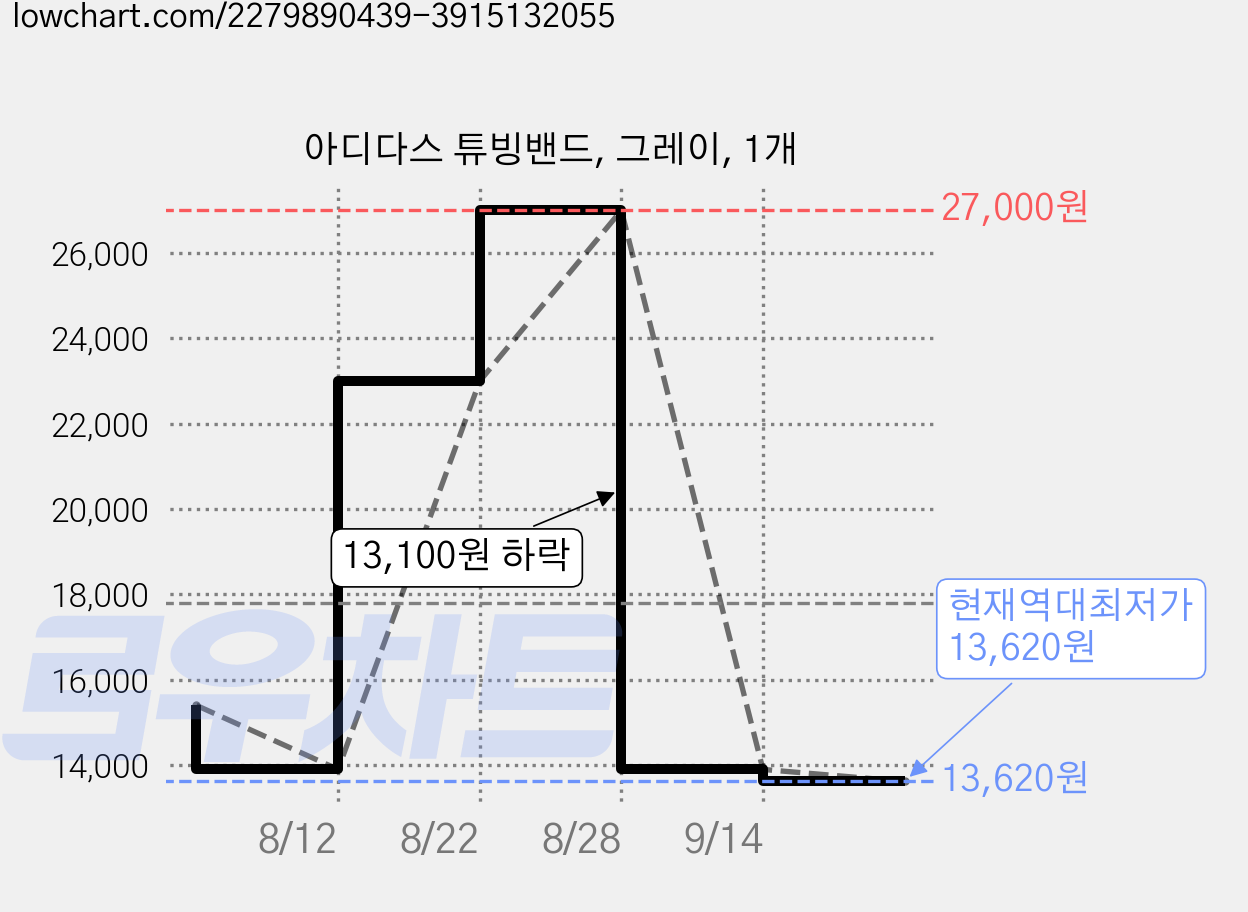 아디다스 튜빙밴드, 그레이, 1개 가격 변동 차트, 현재가 13,620원, 역대최저가