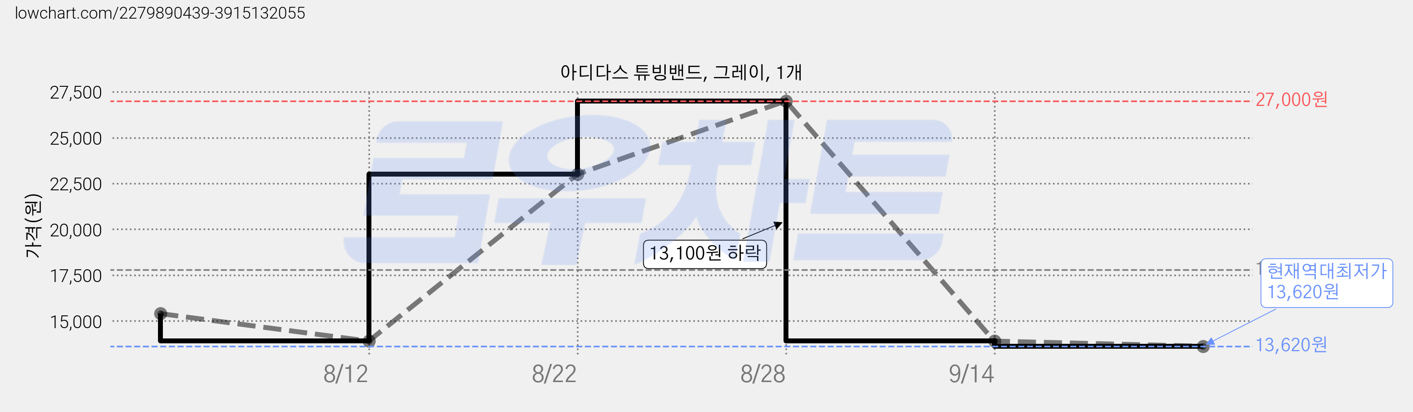아디다스 튜빙밴드, 그레이, 1개 가격 변동 차트, 현재가 13,620원, 역대최저가