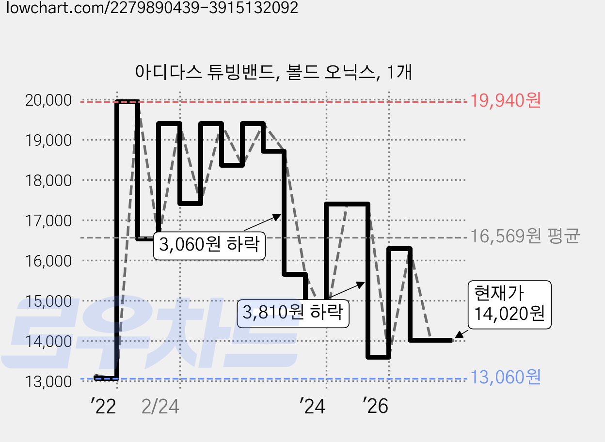 아디다스 튜빙밴드, 볼드 오닉스, 1개 가격 변동 차트, 현재가 14,020원, 관측 최저가 12,750원