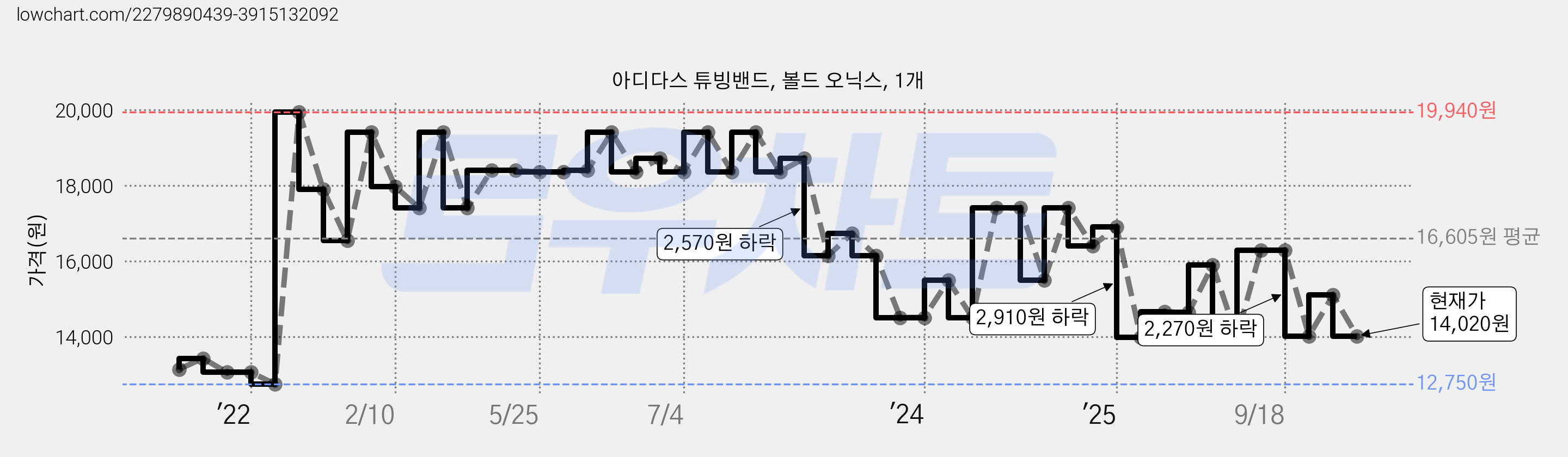 아디다스 튜빙밴드, 볼드 오닉스, 1개 가격 변동 차트, 현재가 14,020원, 관측 최저가 12,750원