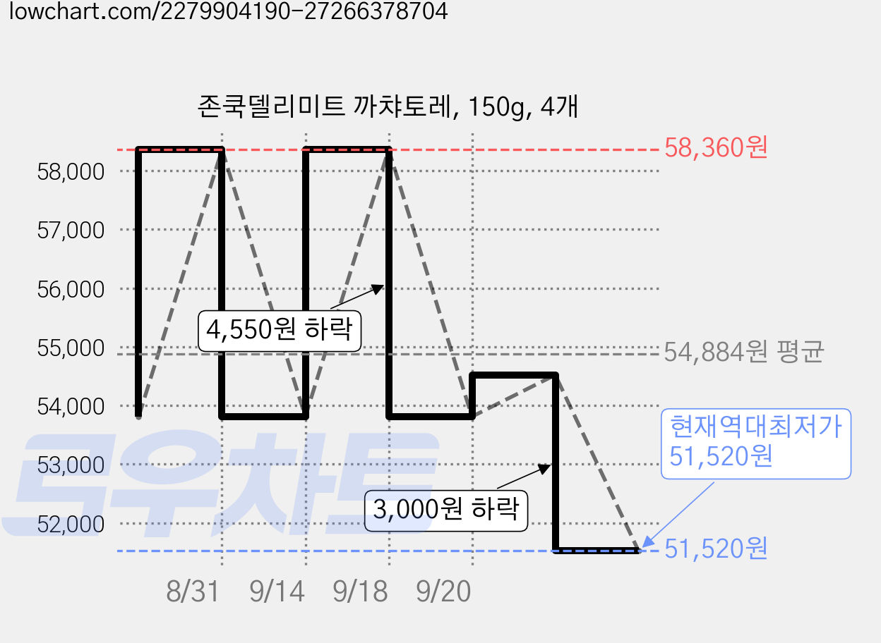존쿡델리미트 까챠토레, 150g, 4개 가격 변동 차트, 현재가 51,520원, 역대최저가