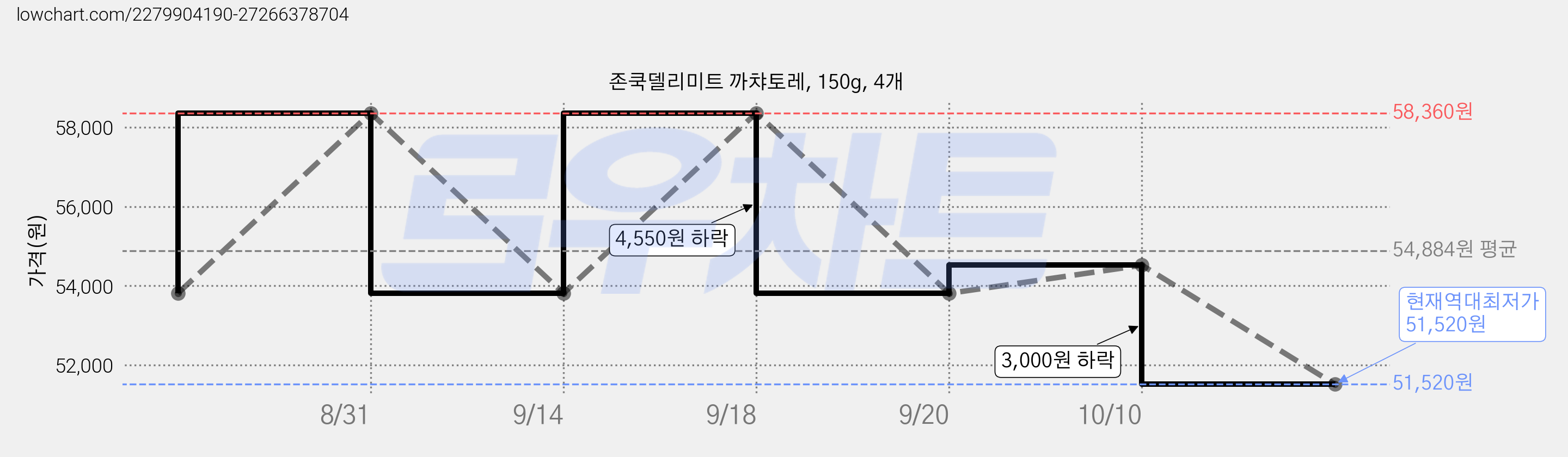 존쿡델리미트 까챠토레, 150g, 4개 가격 변동 차트, 현재가 51,520원, 역대최저가