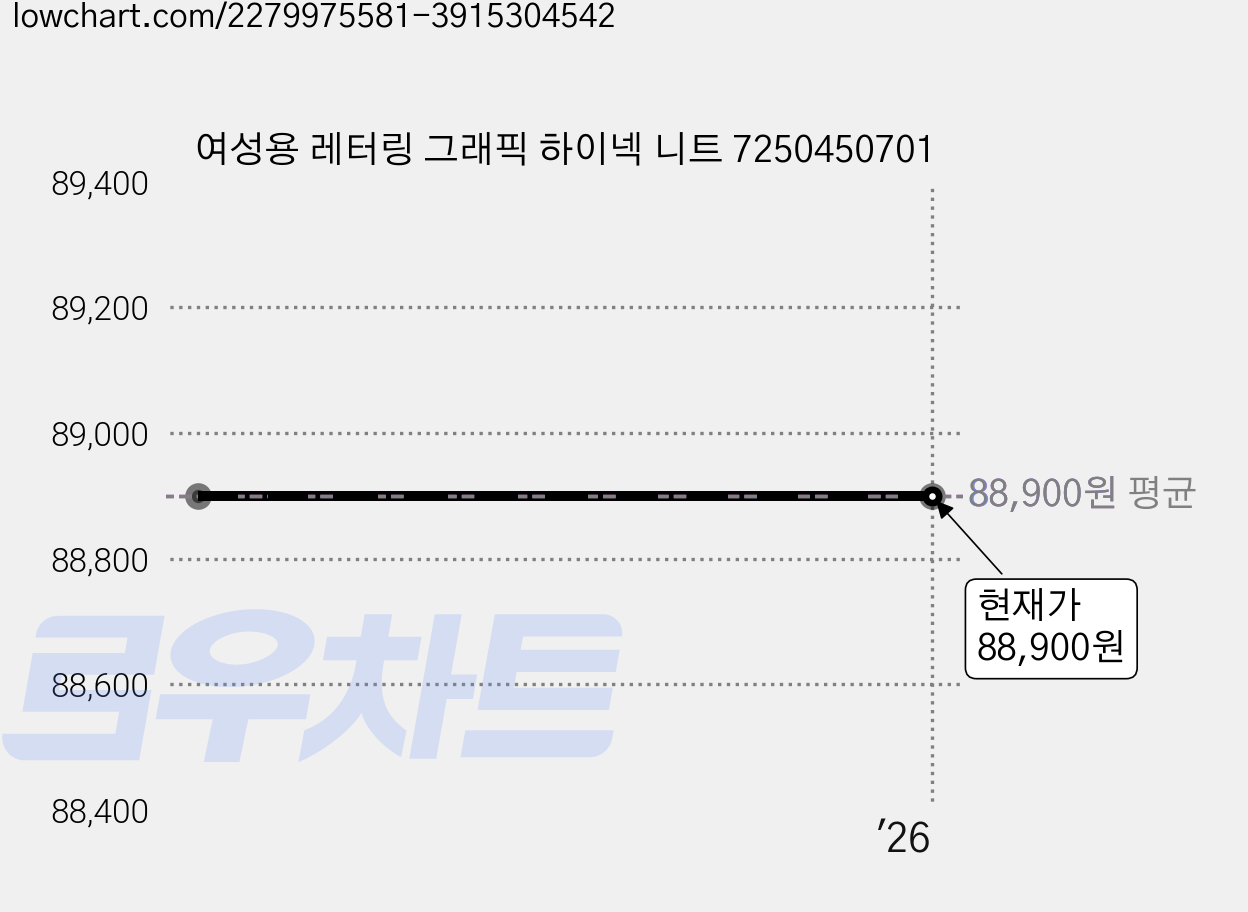 여성용 레터링 그래픽 하이넥 니트 7250450701 가격 변동 차트, 현재가 88,900원
