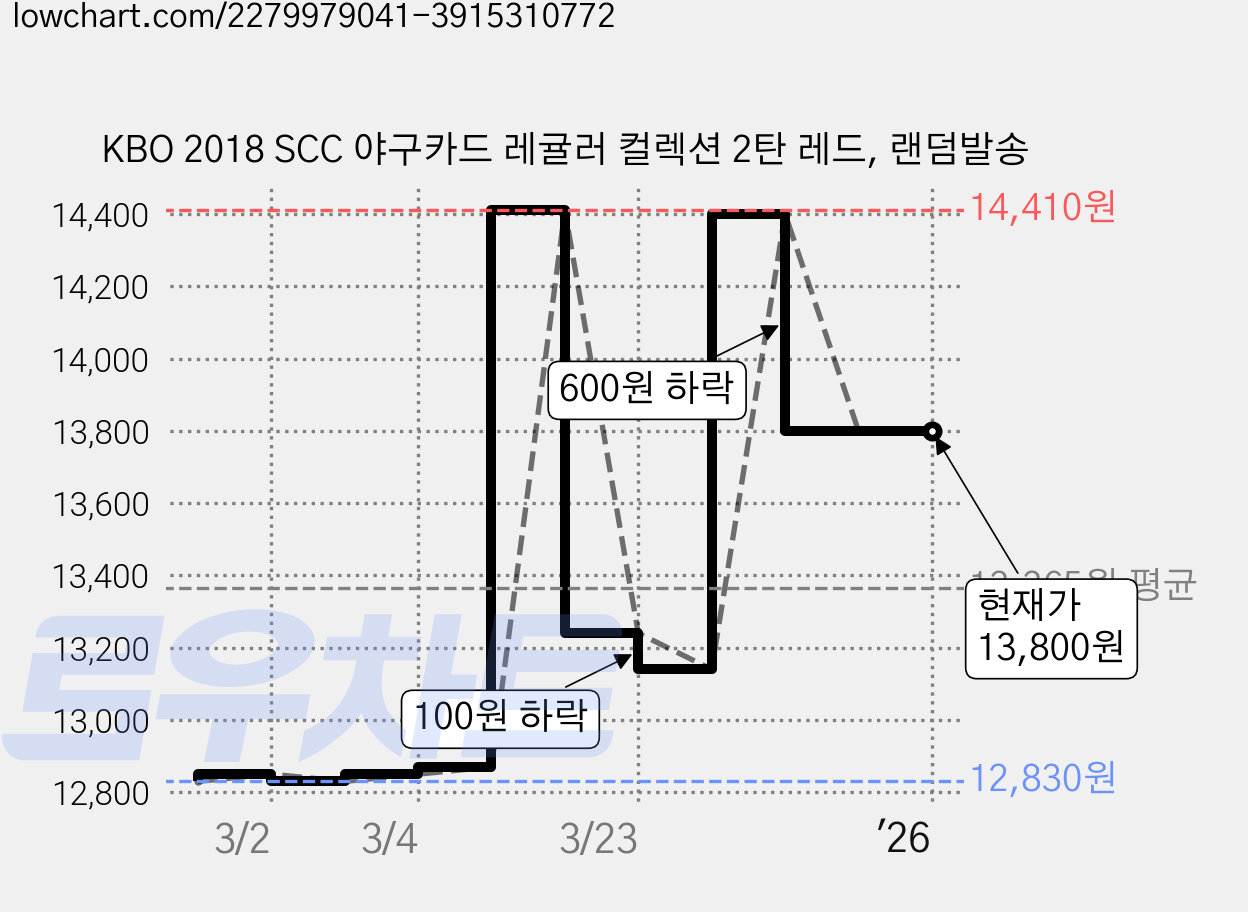 KBO 2018 SCC 야구카드 레귤러 컬렉션 2탄 레드, 랜덤발송 가격 변동 차트, 현재가 13,800원, 역대최저가