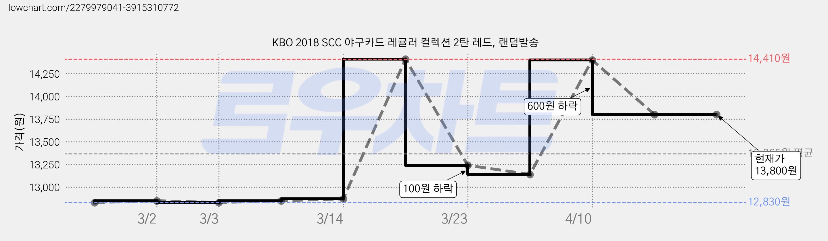 KBO 2018 SCC 야구카드 레귤러 컬렉션 2탄 레드, 랜덤발송 가격 변동 차트, 현재가 13,800원, 역대최저가