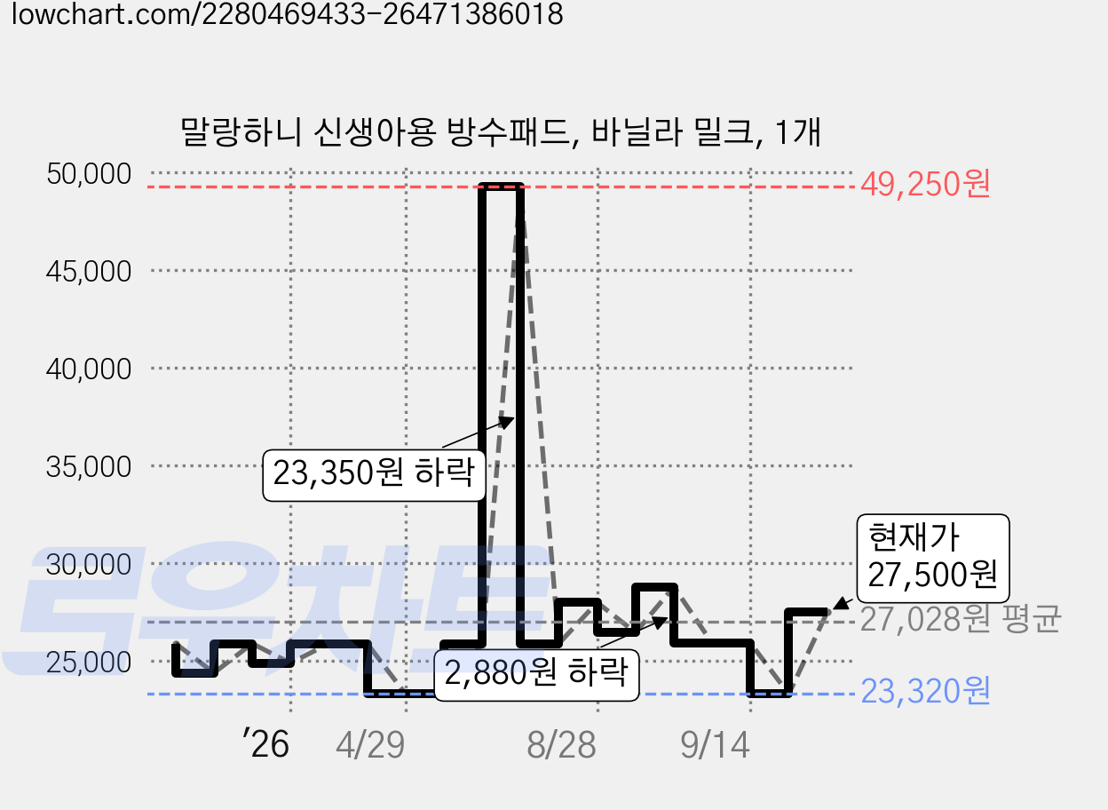 말랑하니 신생아용 방수패드, 바닐라 밀크, 1개 가격 변동 차트, 현재가 27,500원, 관측 최저가 23,320원