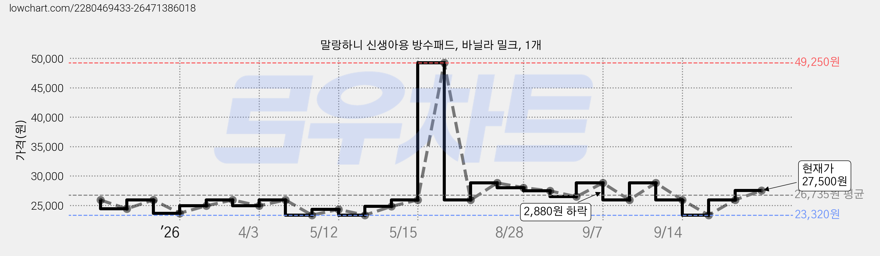말랑하니 신생아용 방수패드, 바닐라 밀크, 1개 가격 변동 차트, 현재가 27,500원, 관측 최저가 23,320원