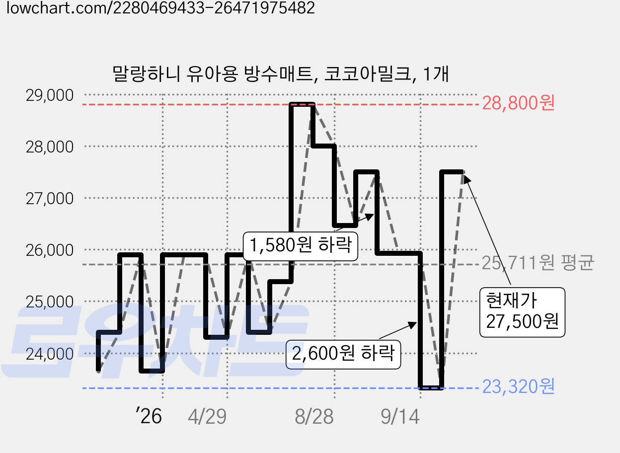 말랑하니 유아용 방수매트, 코코아밀크, 1개 가격 변동 차트, 현재가 27,500원, 관측 최저가 23,320원