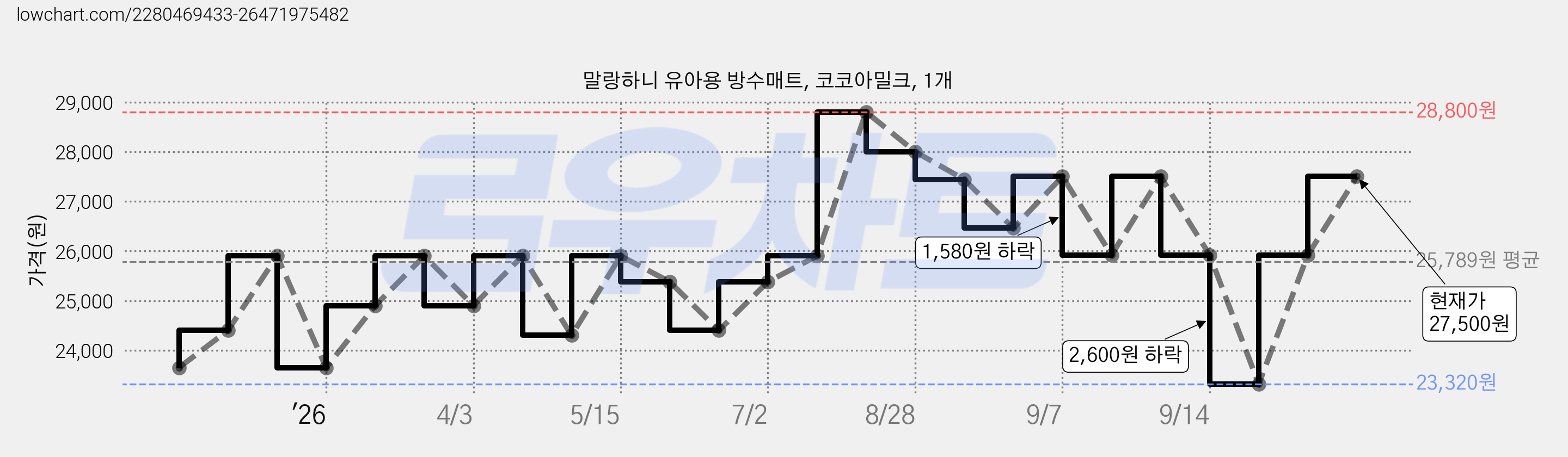 말랑하니 유아용 방수매트, 코코아밀크, 1개 가격 변동 차트, 현재가 27,500원, 관측 최저가 23,320원