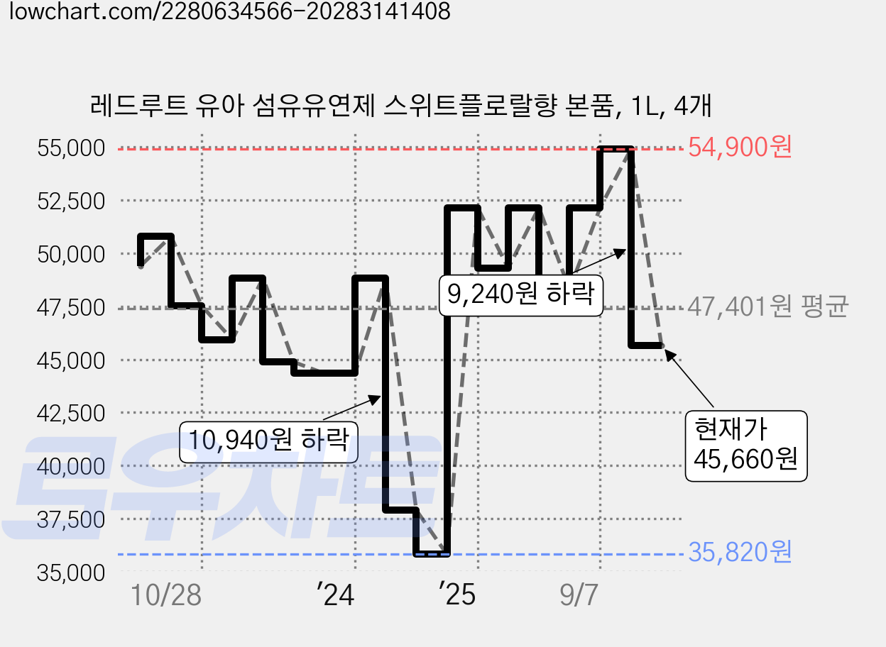 레드루트 유아 섬유유연제 스위트플로랄향 본품, 1L, 4개 가격 변동 차트, 현재가 45,660원, 관측 최저가 35,820원