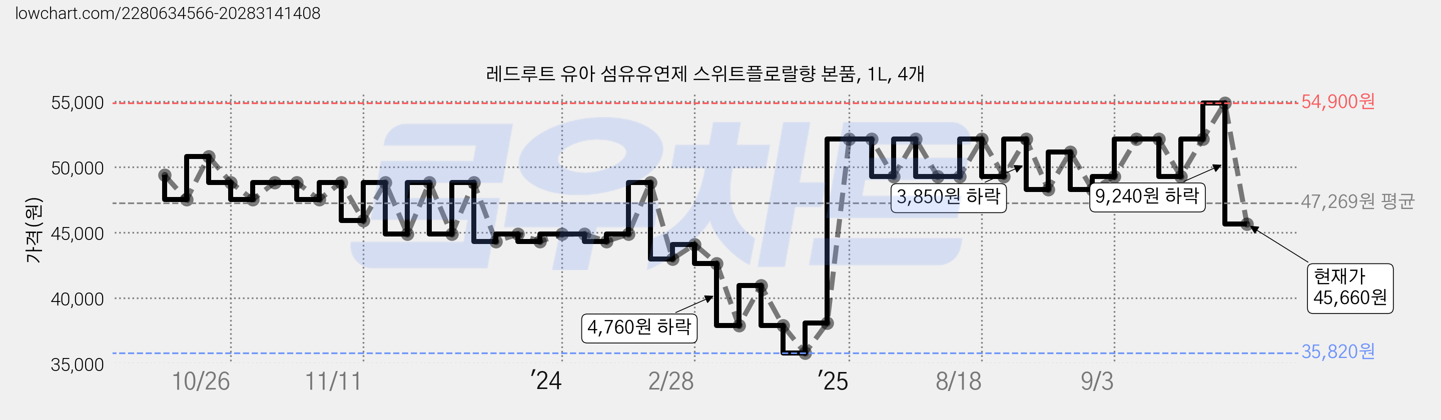 레드루트 유아 섬유유연제 스위트플로랄향 본품, 1L, 4개 가격 변동 차트, 현재가 45,660원, 관측 최저가 35,820원