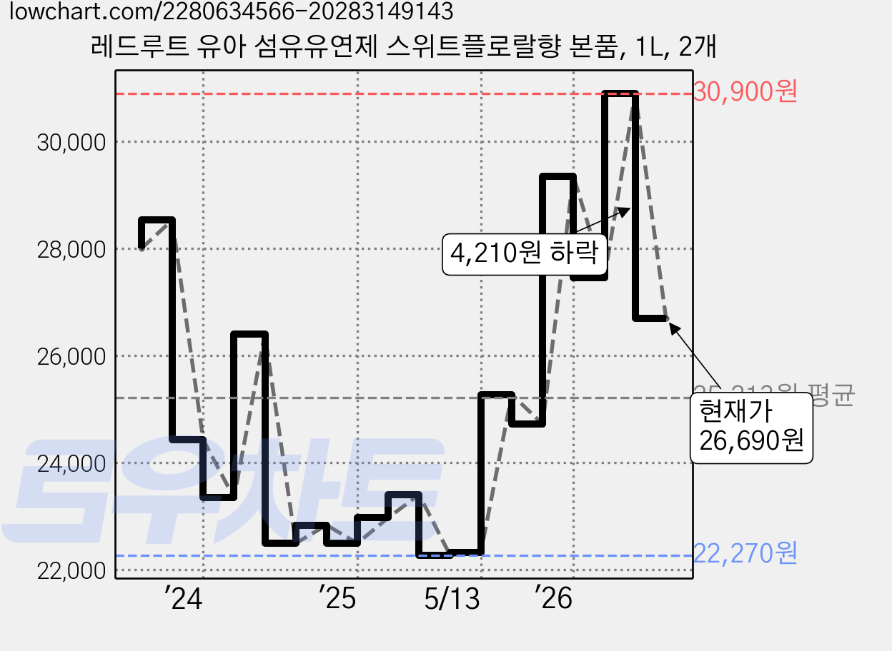 레드루트 유아 섬유유연제 스위트플로랄향 본품, 1L, 2개 가격 변동 차트, 현재가 26,690원, 관측 최저가 22,270원