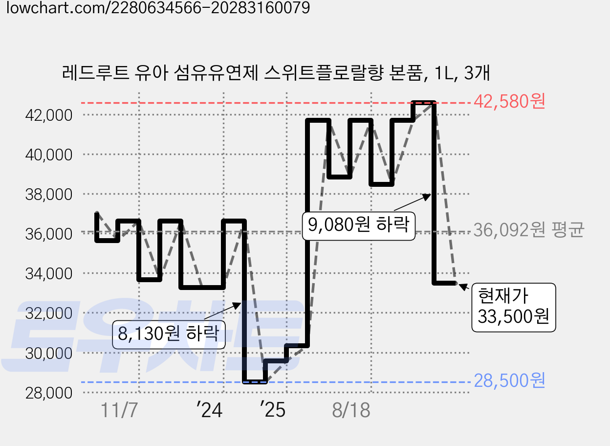 레드루트 유아 섬유유연제 스위트플로랄향 본품, 1L, 3개 가격 변동 차트, 현재가 33,500원, 관측 최저가 28,500원