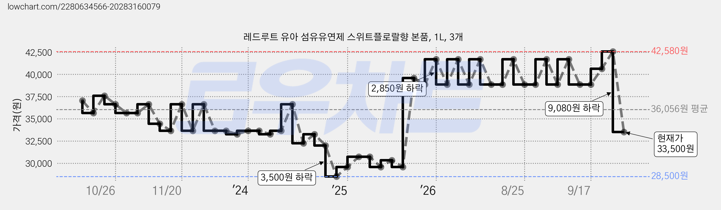 레드루트 유아 섬유유연제 스위트플로랄향 본품, 1L, 3개 가격 변동 차트, 현재가 33,500원, 관측 최저가 28,500원