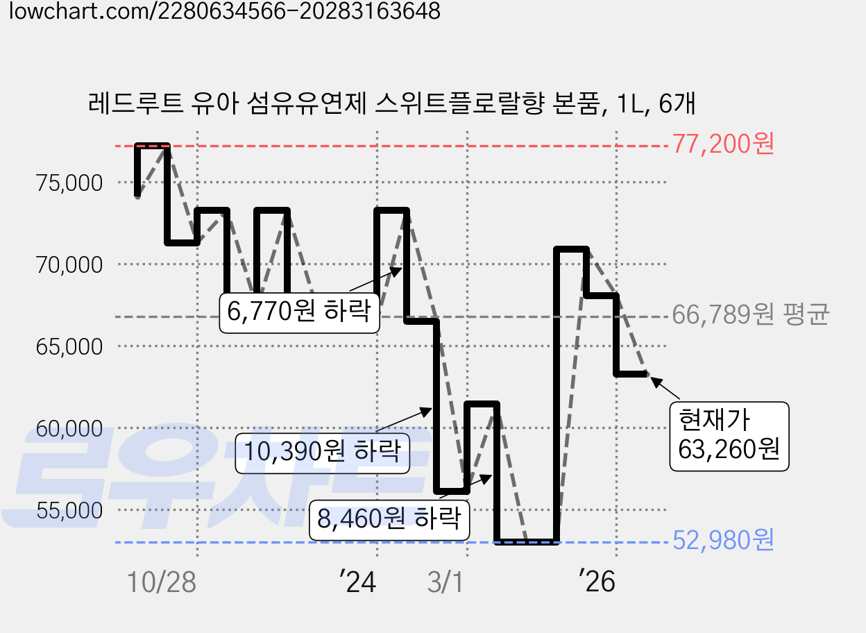 레드루트 유아 섬유유연제 스위트플로랄향 본품, 1L, 6개 가격 변동 차트, 현재가 63,260원, 관측 최저가 52,980원