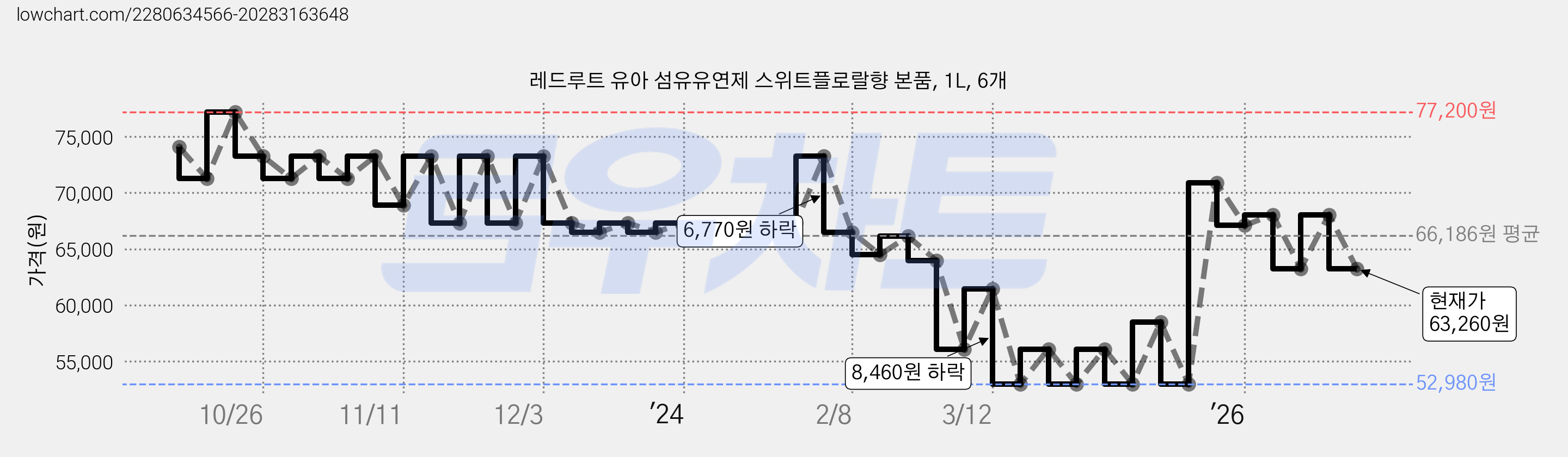 레드루트 유아 섬유유연제 스위트플로랄향 본품, 1L, 6개 가격 변동 차트, 현재가 63,260원, 관측 최저가 52,980원