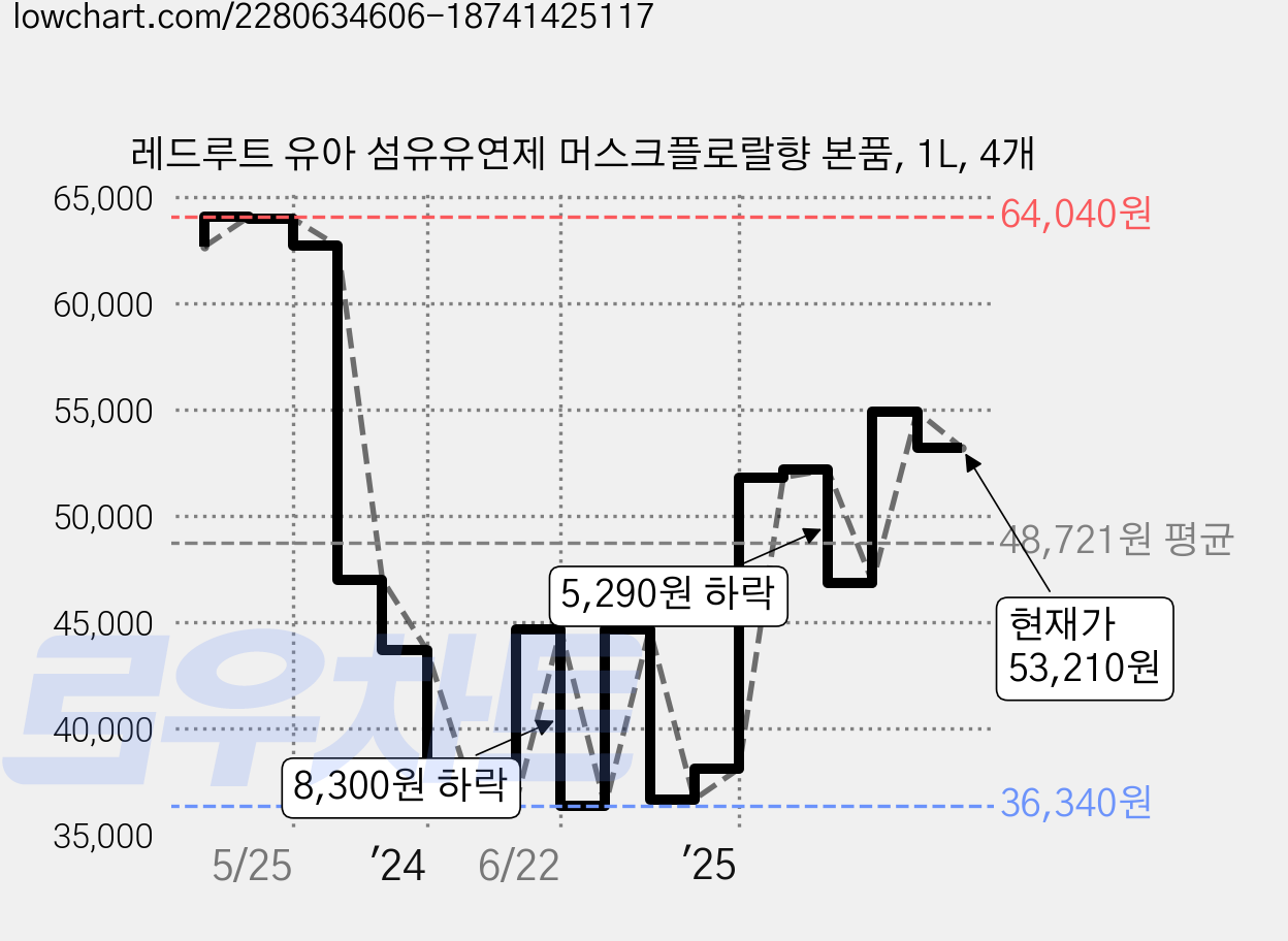 레드루트 유아 섬유유연제 머스크플로랄향 본품, 1L, 4개 가격 변동 차트, 현재가 53,210원, 관측 최저가 36,340원