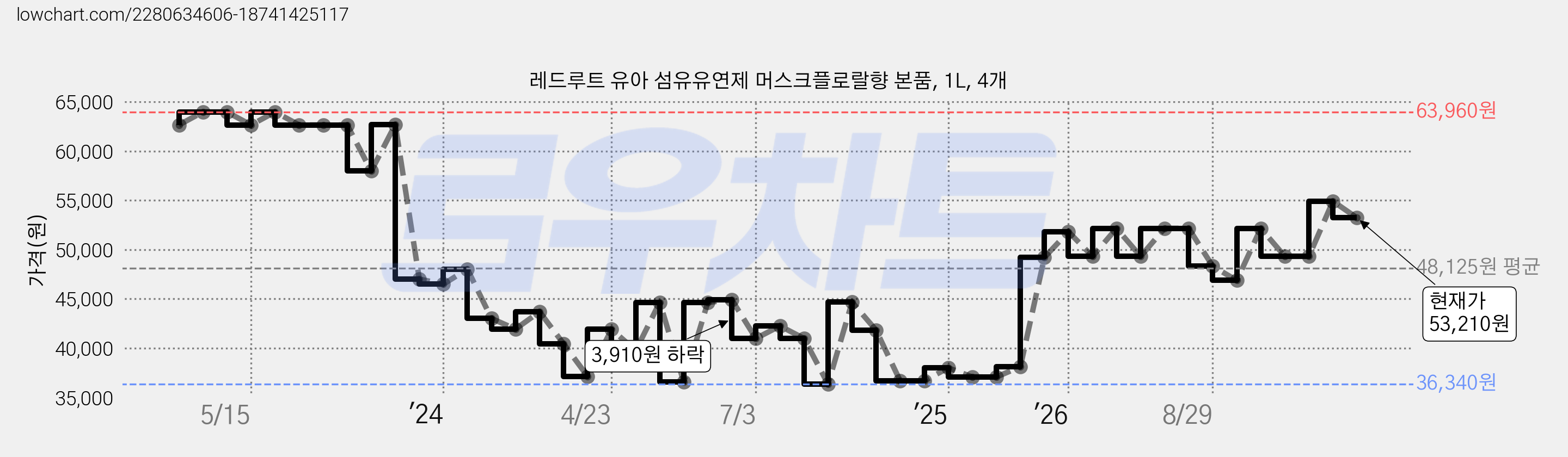 레드루트 유아 섬유유연제 머스크플로랄향 본품, 1L, 4개 가격 변동 차트, 현재가 53,210원, 관측 최저가 36,340원