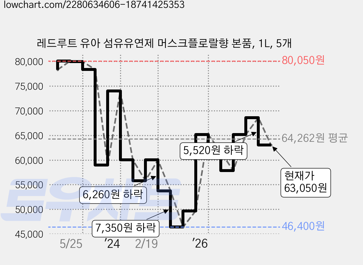 레드루트 유아 섬유유연제 머스크플로랄향 본품, 1L, 5개 가격 변동 차트, 현재가 63,050원, 관측 최저가 46,400원