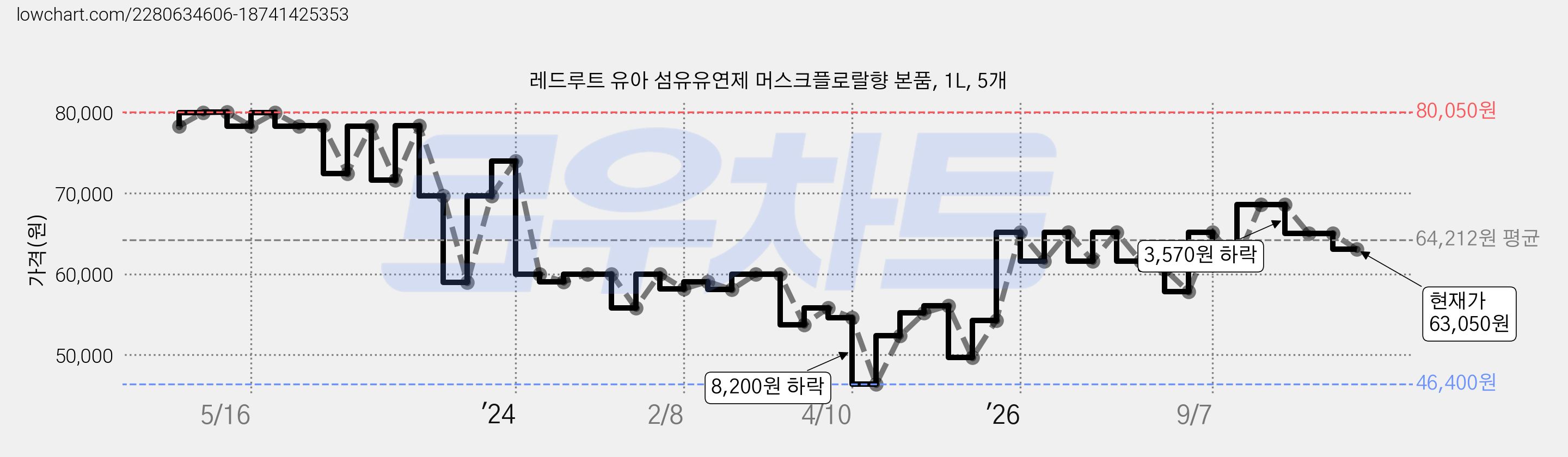 레드루트 유아 섬유유연제 머스크플로랄향 본품, 1L, 5개 가격 변동 차트, 현재가 63,050원, 관측 최저가 46,400원