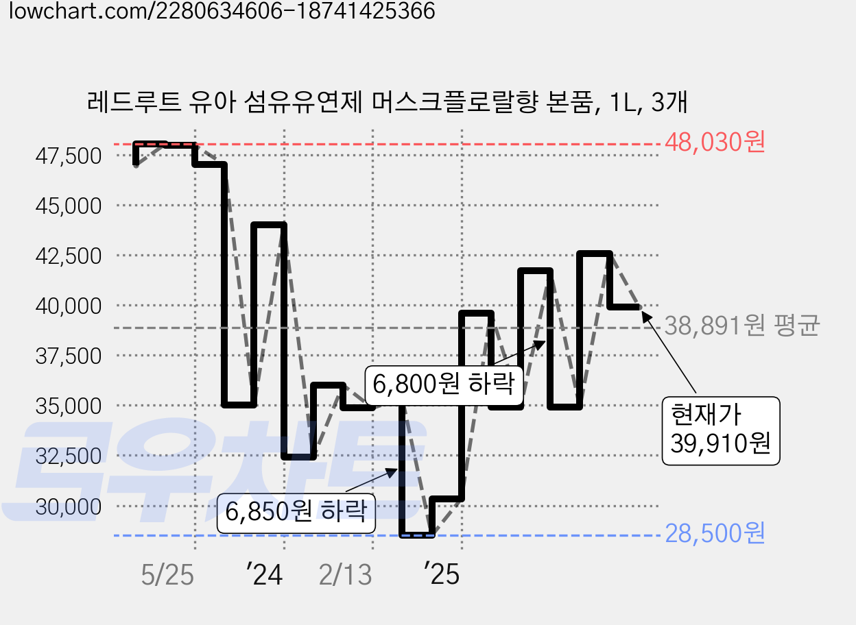 레드루트 유아 섬유유연제 머스크플로랄향 본품, 1L, 3개 가격 변동 차트, 현재가 39,910원, 관측 최저가 28,500원
