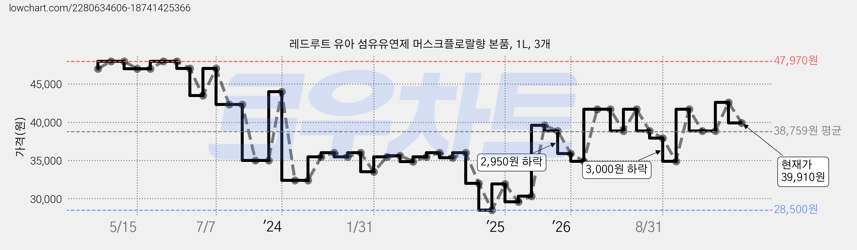 레드루트 유아 섬유유연제 머스크플로랄향 본품, 1L, 3개 가격 변동 차트, 현재가 39,910원, 관측 최저가 28,500원
