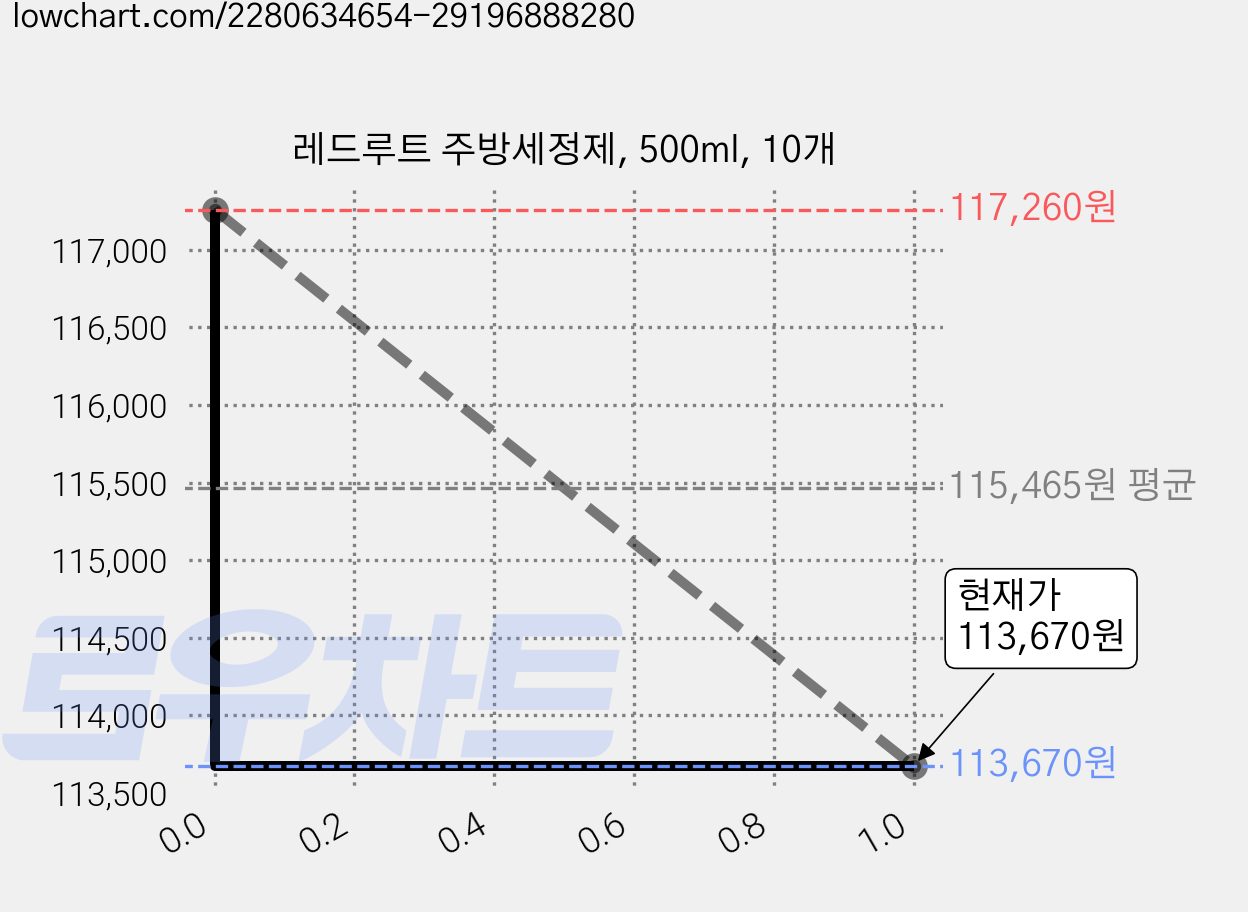 레드루트 주방세정제, 500ml, 10개 가격 변동 차트, 현재가 113,670원, 관측 최저가 110,920원