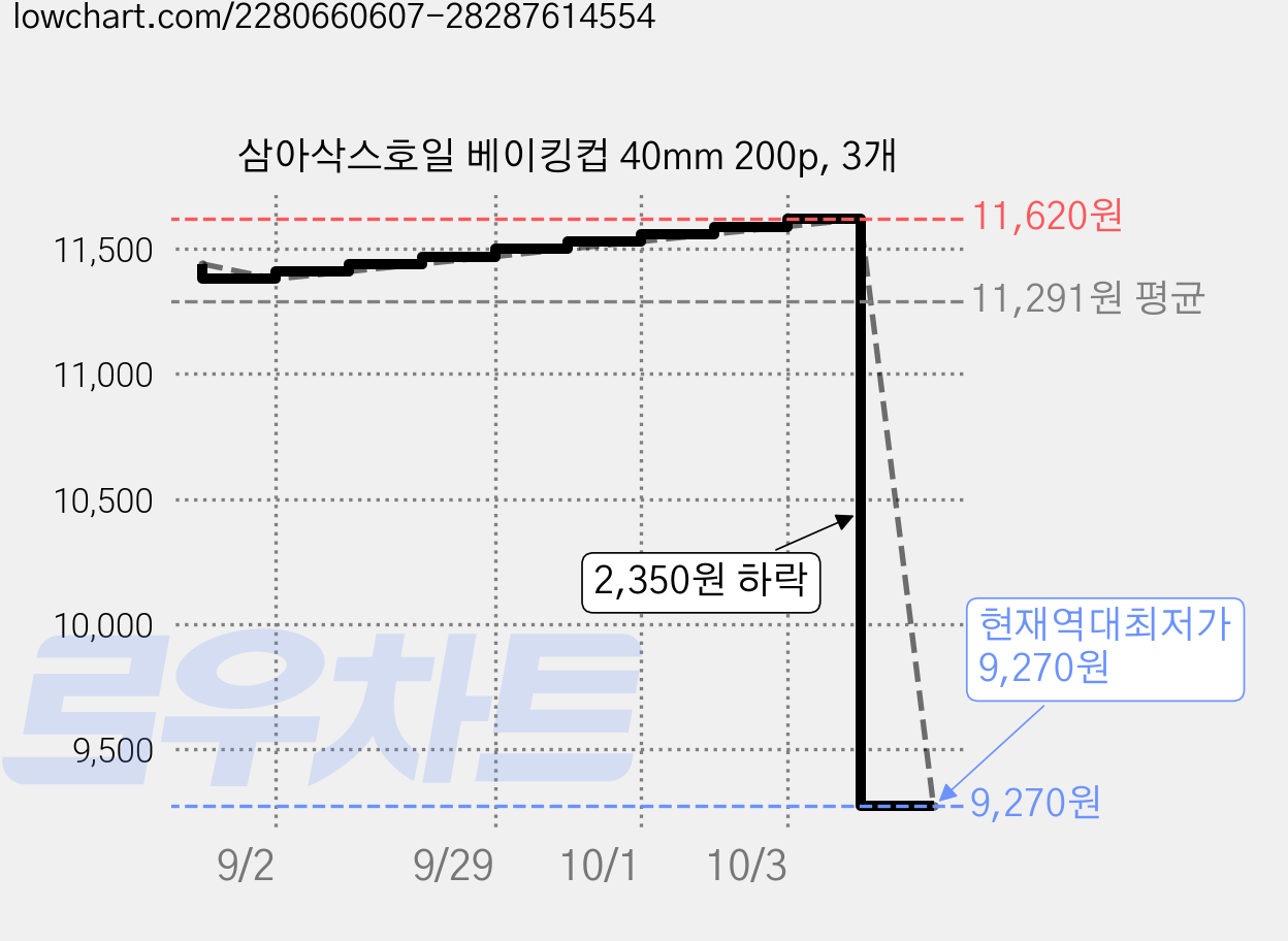 삼아삭스호일 베이킹컵 40mm 200p, 3개 가격 변동 차트, 현재가 9,270원, 역대최저가