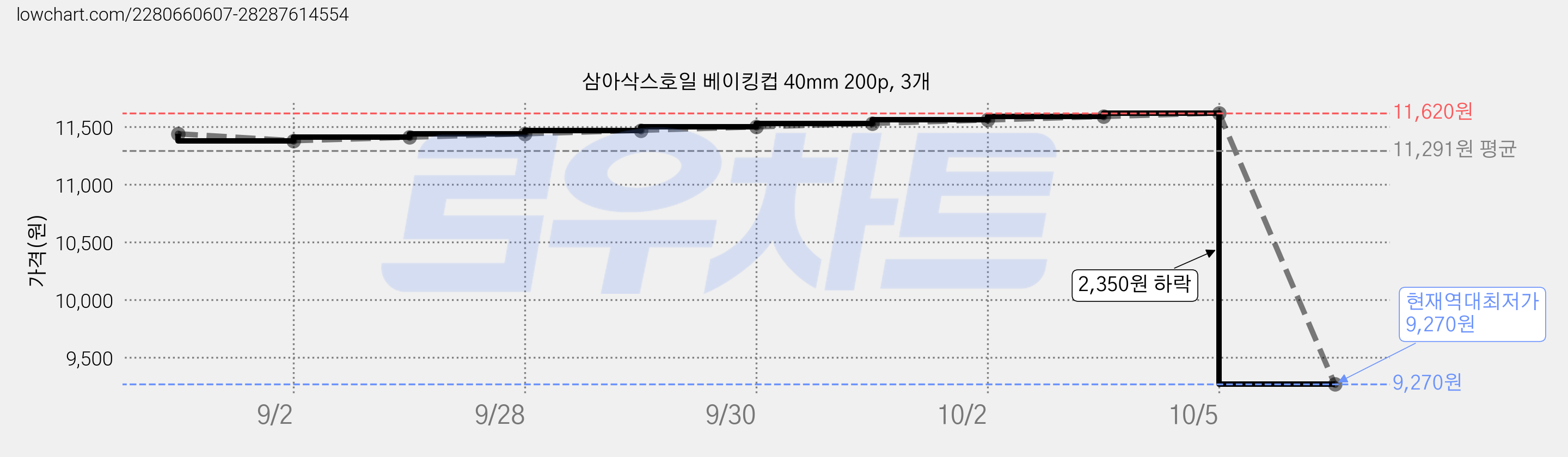 삼아삭스호일 베이킹컵 40mm 200p, 3개 가격 변동 차트, 현재가 9,270원, 역대최저가