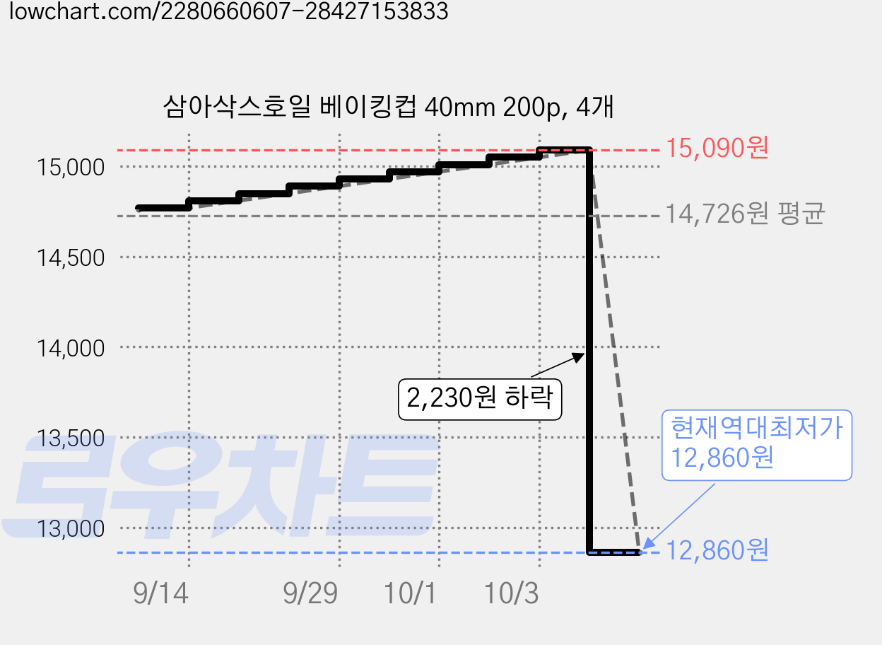 삼아삭스호일 베이킹컵 40mm 200p, 4개 가격 변동 차트, 현재가 12,860원, 역대최저가