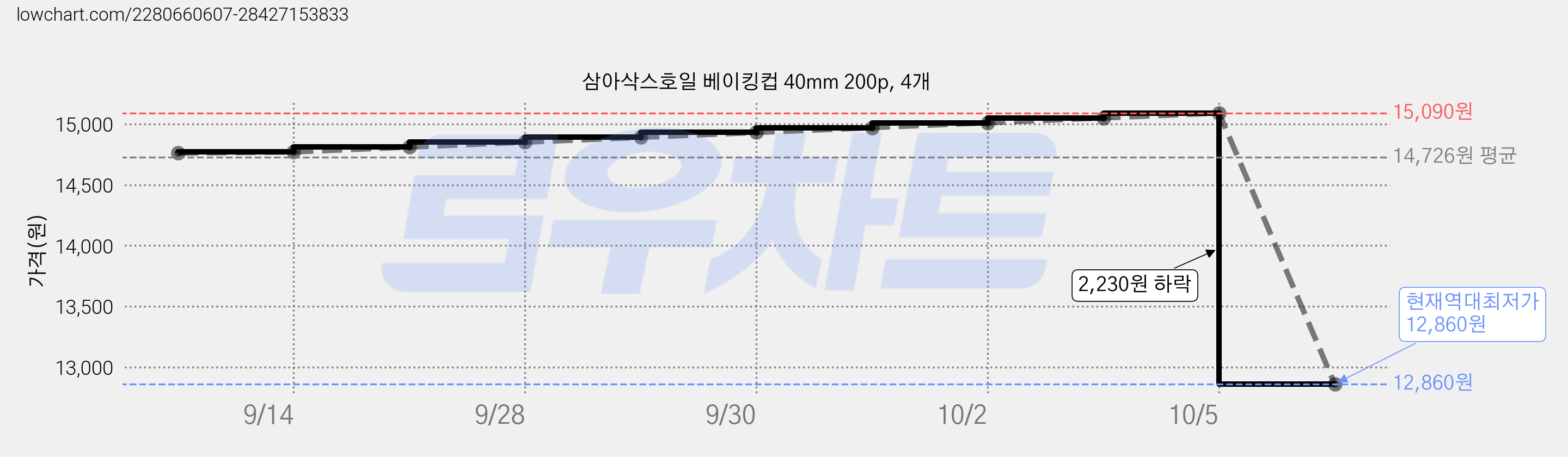 삼아삭스호일 베이킹컵 40mm 200p, 4개 가격 변동 차트, 현재가 12,860원, 역대최저가