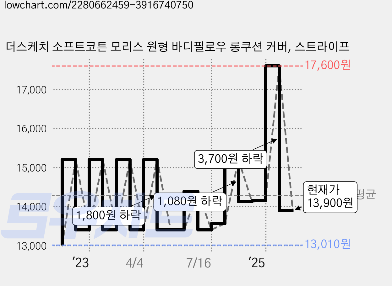 더스케치 소프트코튼 모리스 원형 바디필로우 롱쿠션 커버, 스트라이프 가격 변동 차트, 현재가 13,900원, 관측 최저가 13,010원