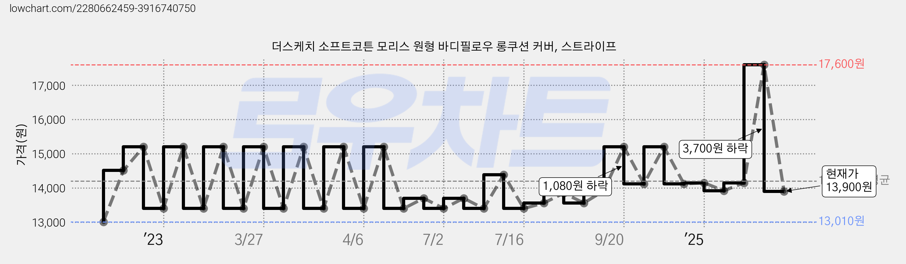 더스케치 소프트코튼 모리스 원형 바디필로우 롱쿠션 커버, 스트라이프 가격 변동 차트, 현재가 13,900원, 관측 최저가 13,010원