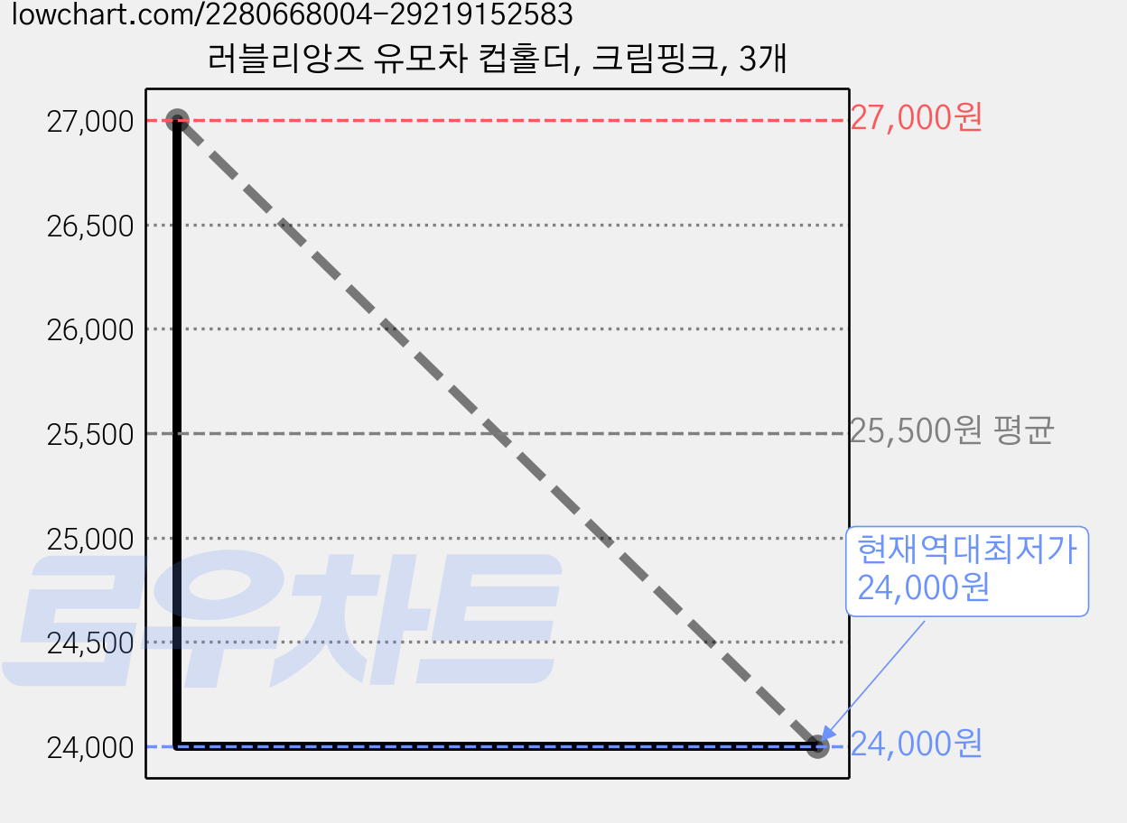 러블리앙즈 유모차 컵홀더, 크림핑크, 3개 가격 변동 차트, 현재가 24,000원, 역대최저가
