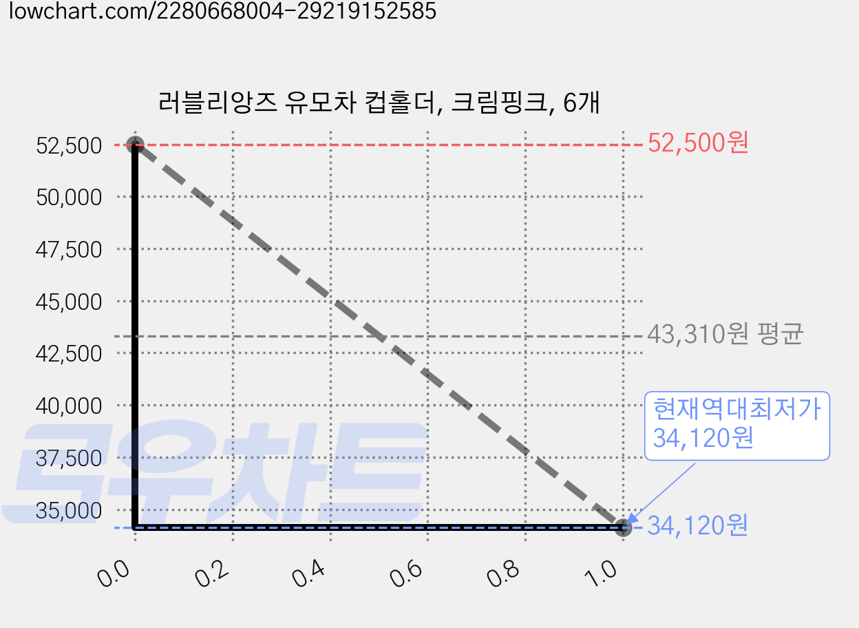 러블리앙즈 유모차 컵홀더, 크림핑크, 6개 가격 변동 차트, 현재가 34,120원, 역대최저가