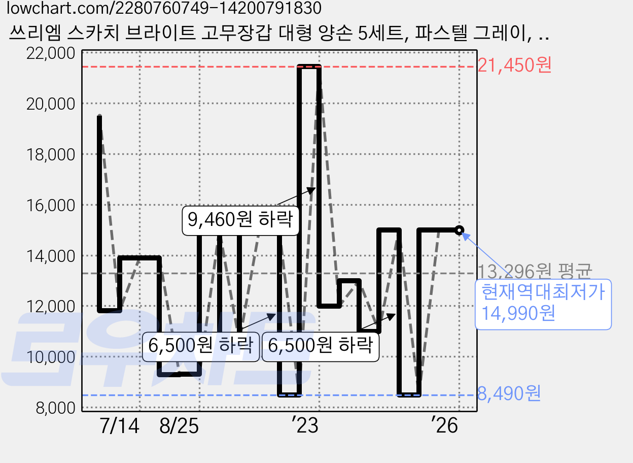 쓰리엠 스카치 브라이트 고무장갑 대형 양손 5세트, 파스텔 그레이, 대(L), 1세트 가격 변동 차트, 현재가 14,990원, 역대최저가