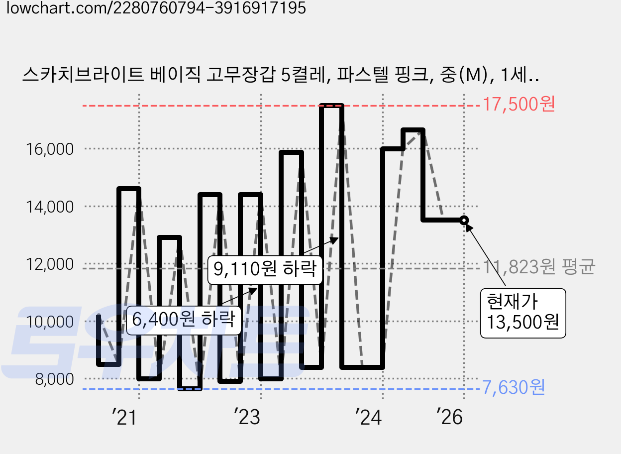스카치브라이트 베이직 고무장갑 5켤레, 파스텔 핑크, 중(M), 1세트 가격 변동 차트, 현재가 13,500원, 관측 최저가 6,340원