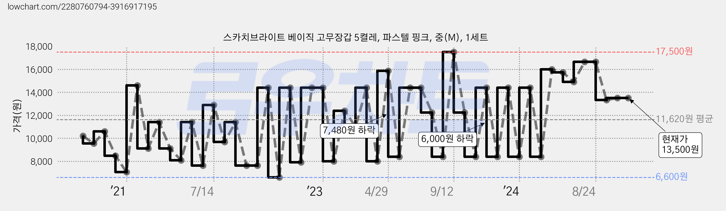 스카치브라이트 베이직 고무장갑 5켤레, 파스텔 핑크, 중(M), 1세트 가격 변동 차트, 현재가 13,500원, 관측 최저가 6,340원