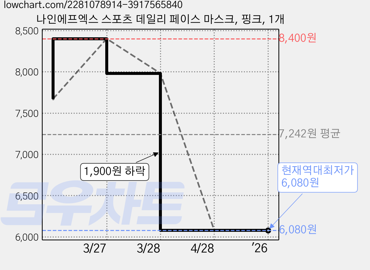 나인에프엑스 스포츠 데일리 페이스 마스크, 핑크, 1개 가격 변동 차트, 현재가 6,080원, 역대최저가