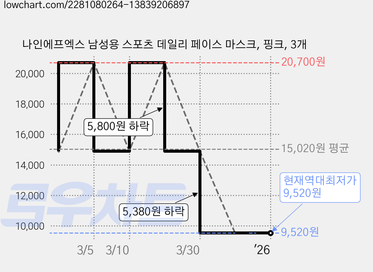 나인에프엑스 남성용 스포츠 데일리 페이스 마스크, 핑크, 3개 가격 변동 차트, 현재가 9,520원, 역대최저가