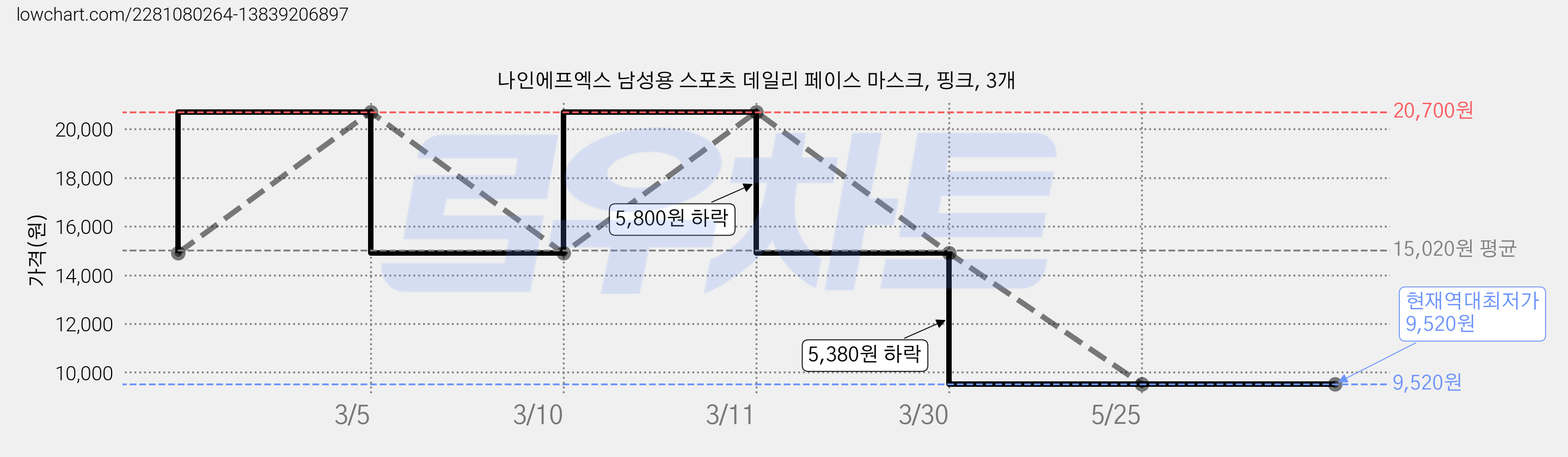 나인에프엑스 남성용 스포츠 데일리 페이스 마스크, 핑크, 3개 가격 변동 차트, 현재가 9,520원, 역대최저가