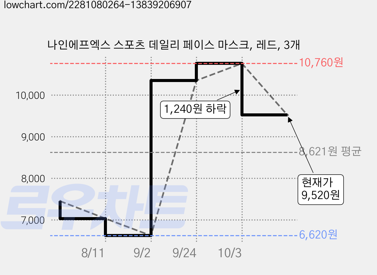 나인에프엑스 스포츠 데일리 페이스 마스크, 레드, 3개 가격 변동 차트, 현재가 9,520원, 관측 최저가 6,620원